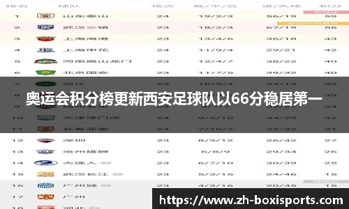 奥运会积分榜更新西安足球队以66分稳居第一